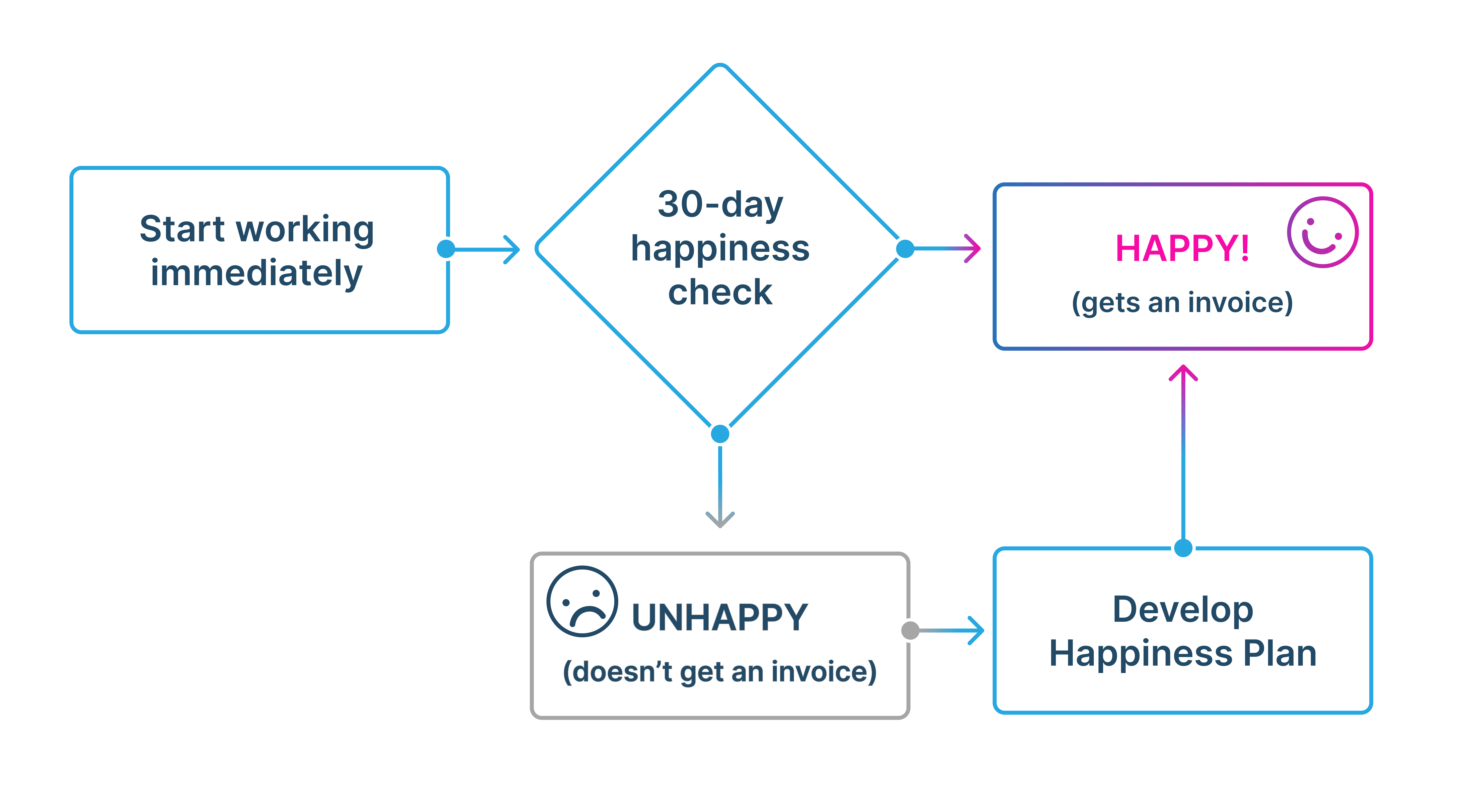 Happiness Guarentee