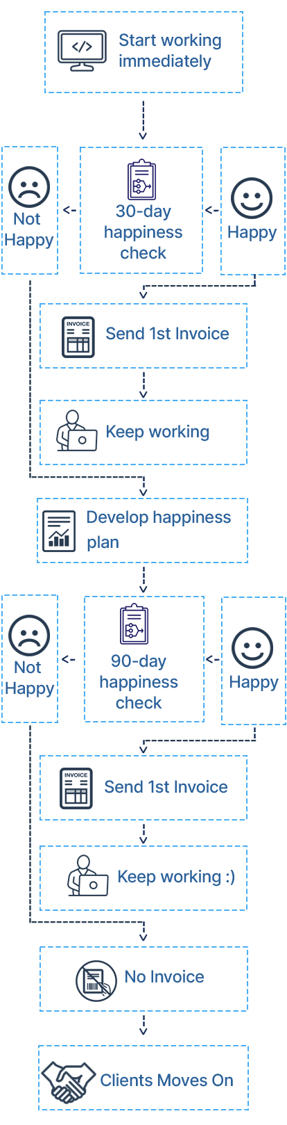 Happiness Guarantee process
