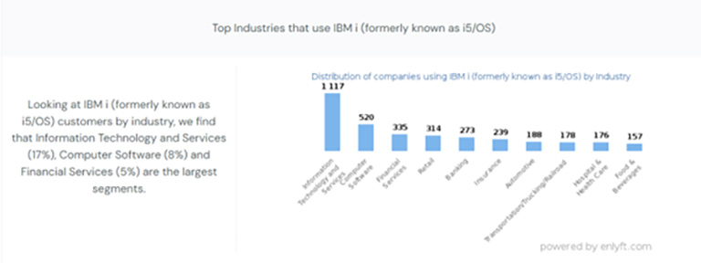 Top IBMi industries