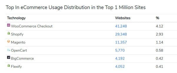 eCommerce usage Distribution