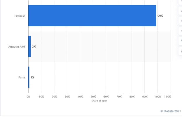 Top Android SDKs