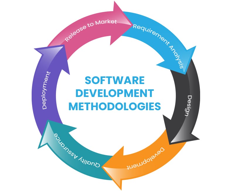 Software Development Life Cycle | SDLC Methodologies