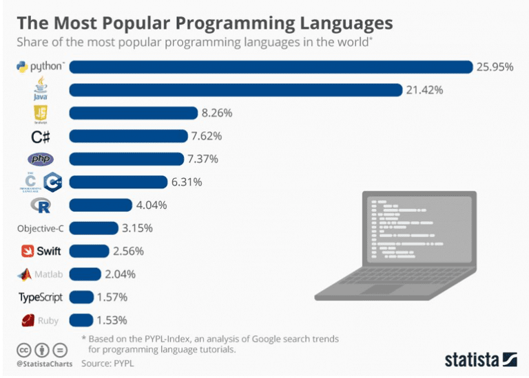 Reasons To Use Python For Web Development - Programmers.io