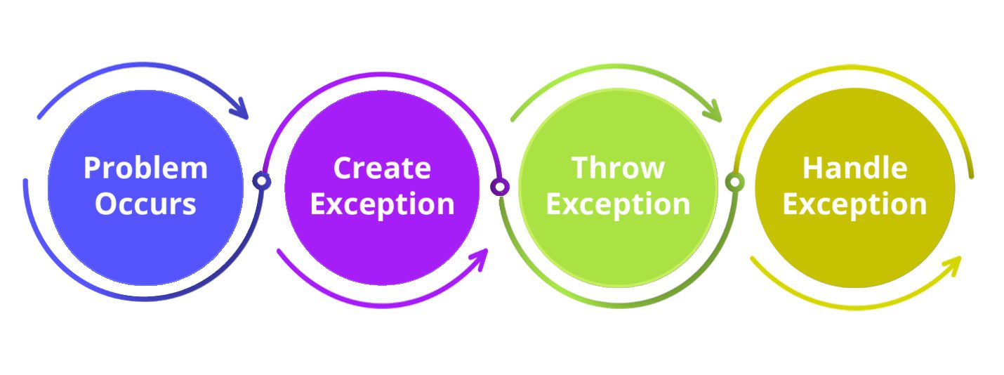 Exception Hierarchy in Java  Types of Exceptions - Scientech Easy