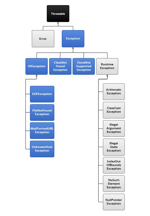 Java's Exception Hierarchy