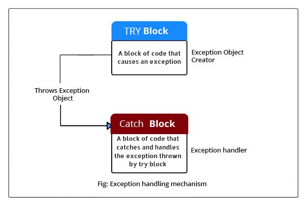 Chapter 9] 9.4 The Exception Hierarchy