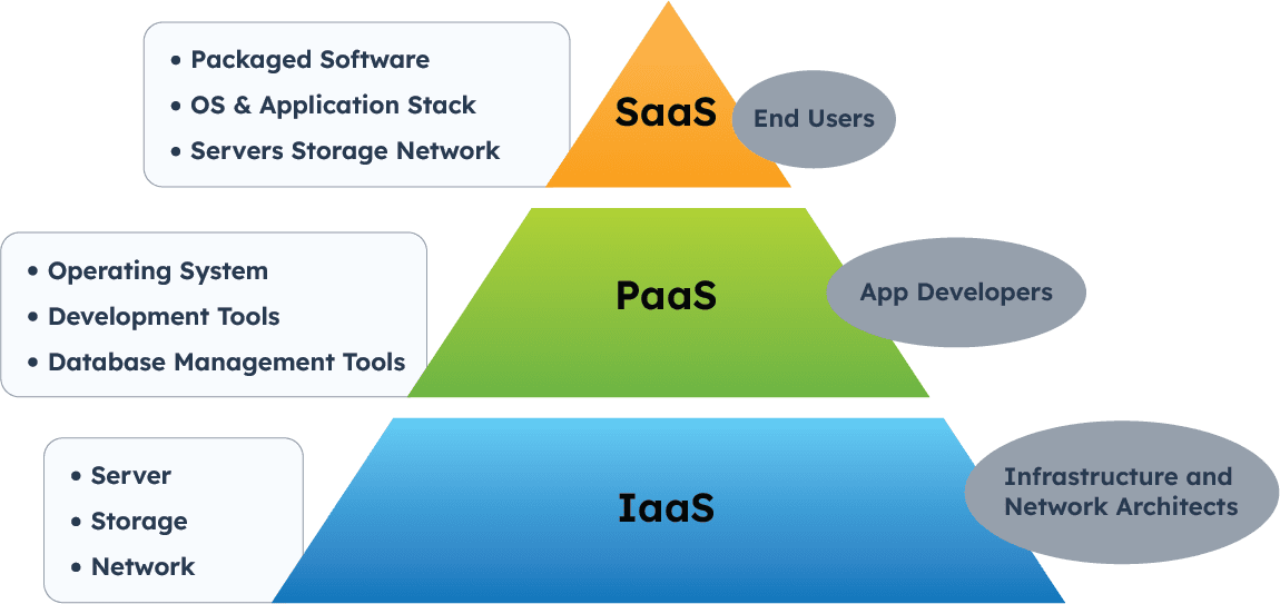 Cloud Ecosystem