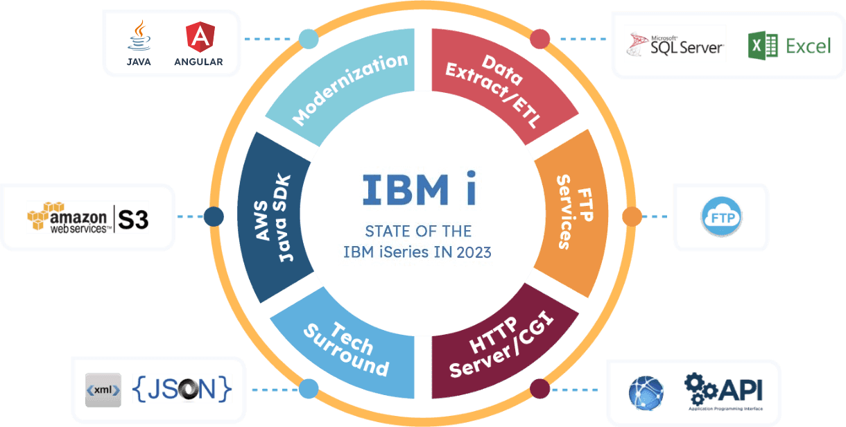 IBMi_Interaction