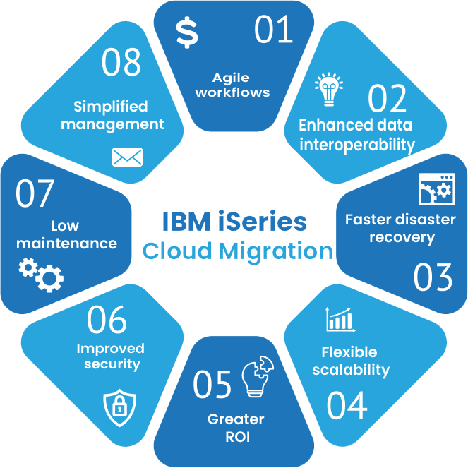 IBMi-Cloud-Migration