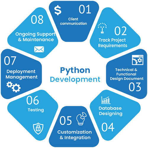 Python-Development-Process