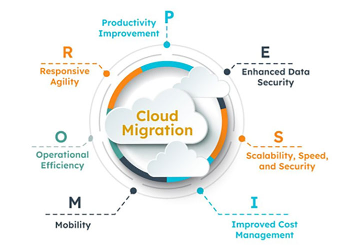 cloud-Migration