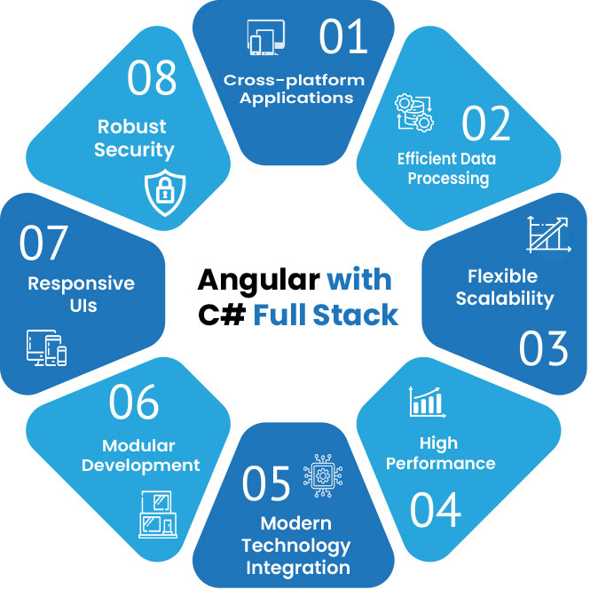 Angular with C# Full Stack Developers