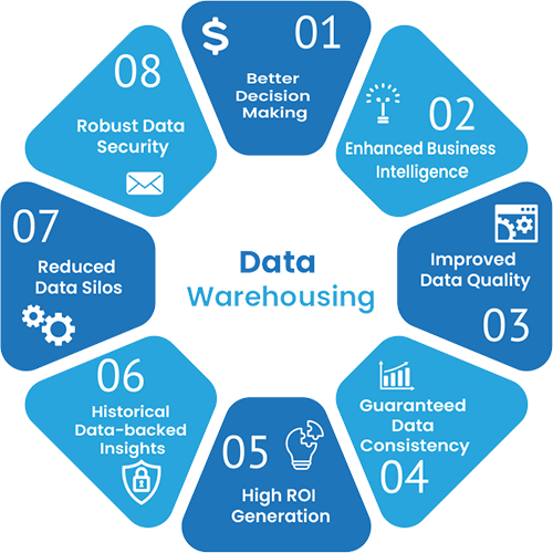 Data Warehousing