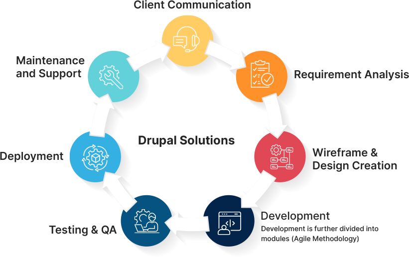 Drupal-Development