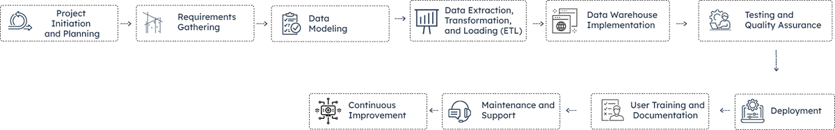 Data Warefhouse Flowchart