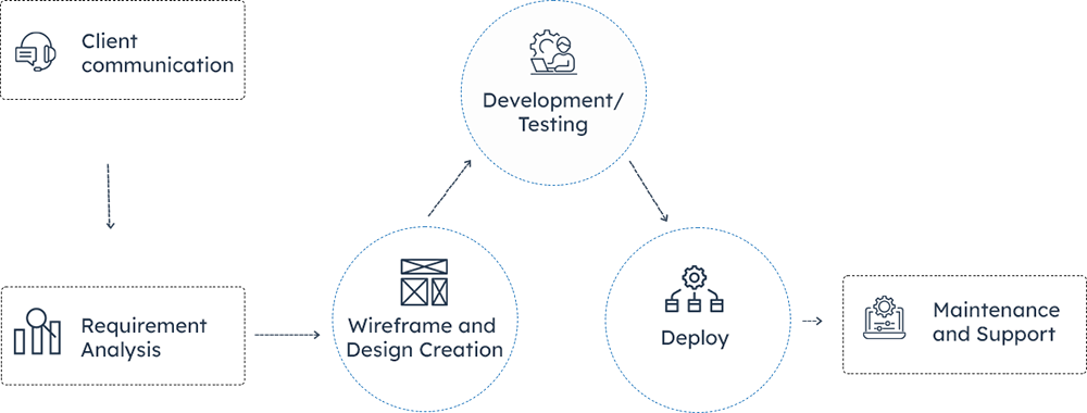 ReactJS Process Infographics