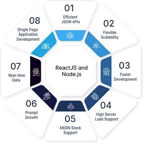 React JS with Node.js