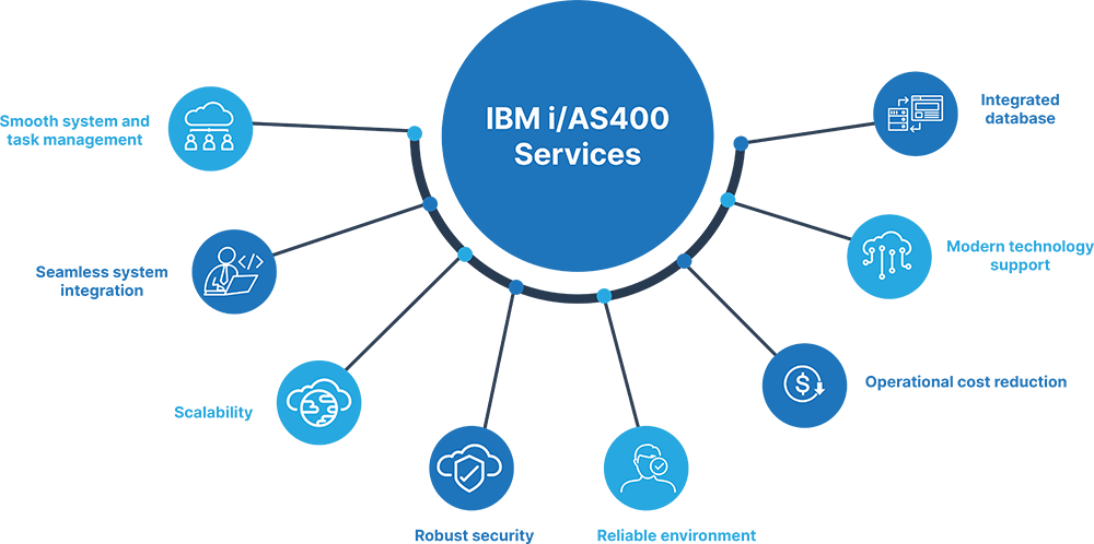 IBMi-Services