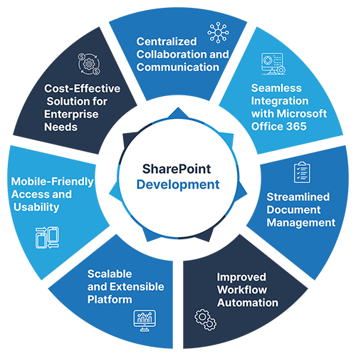 SharePoint Developer