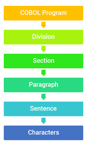 Cobol Process Digram