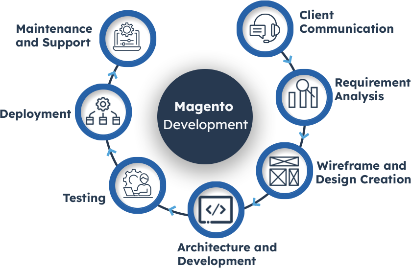 magento-flow-chart-desktop-2