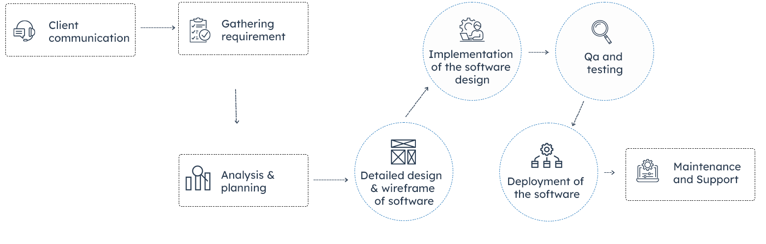 software development process