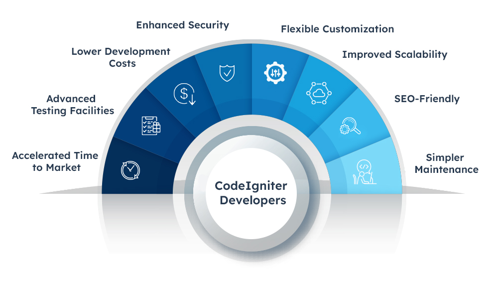 CodeIgniter Developers