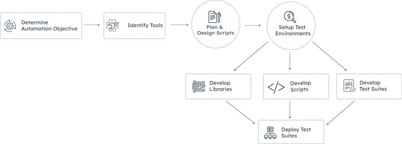 QA Automation Approach