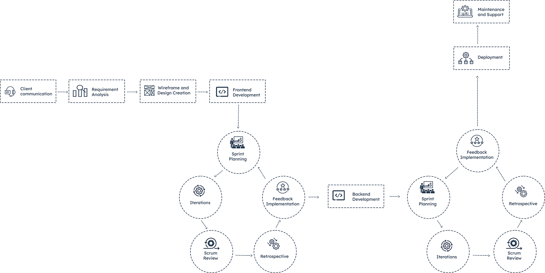 ReactJS with Nodejs Flow chart