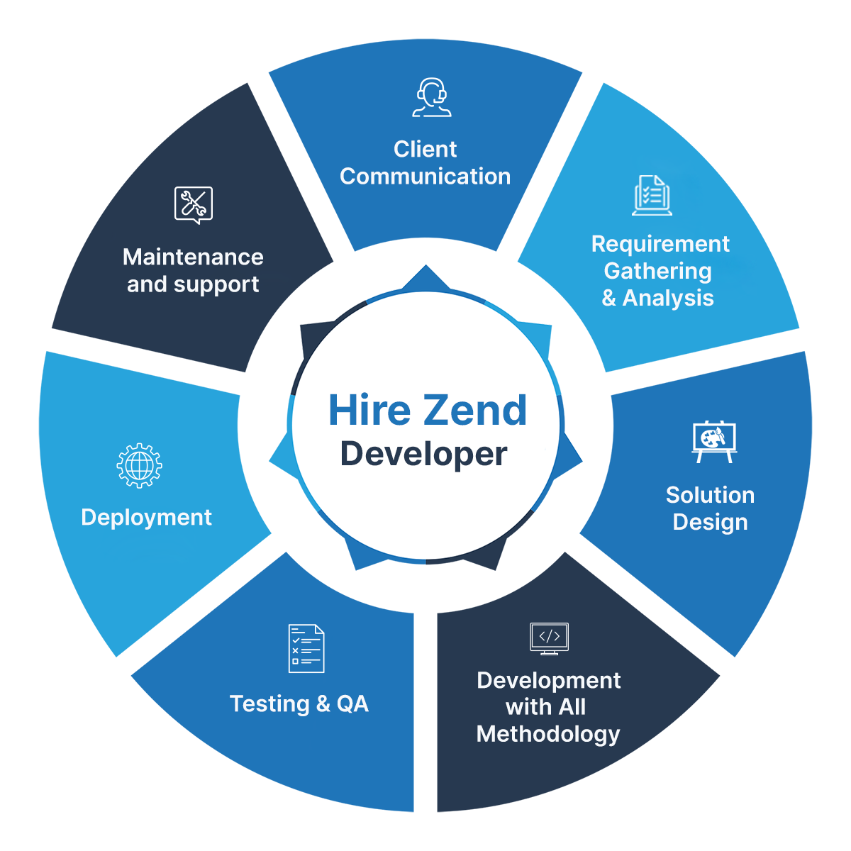 Zend Infographic Process