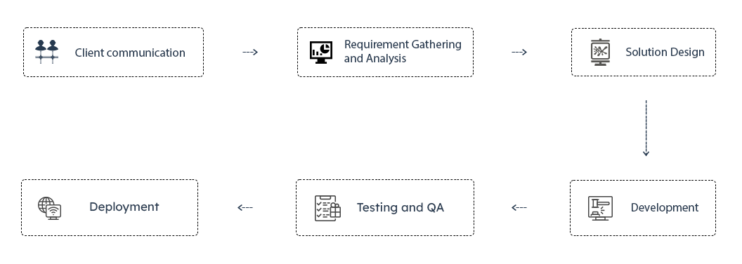 CodeIgniter Development Process Infographic