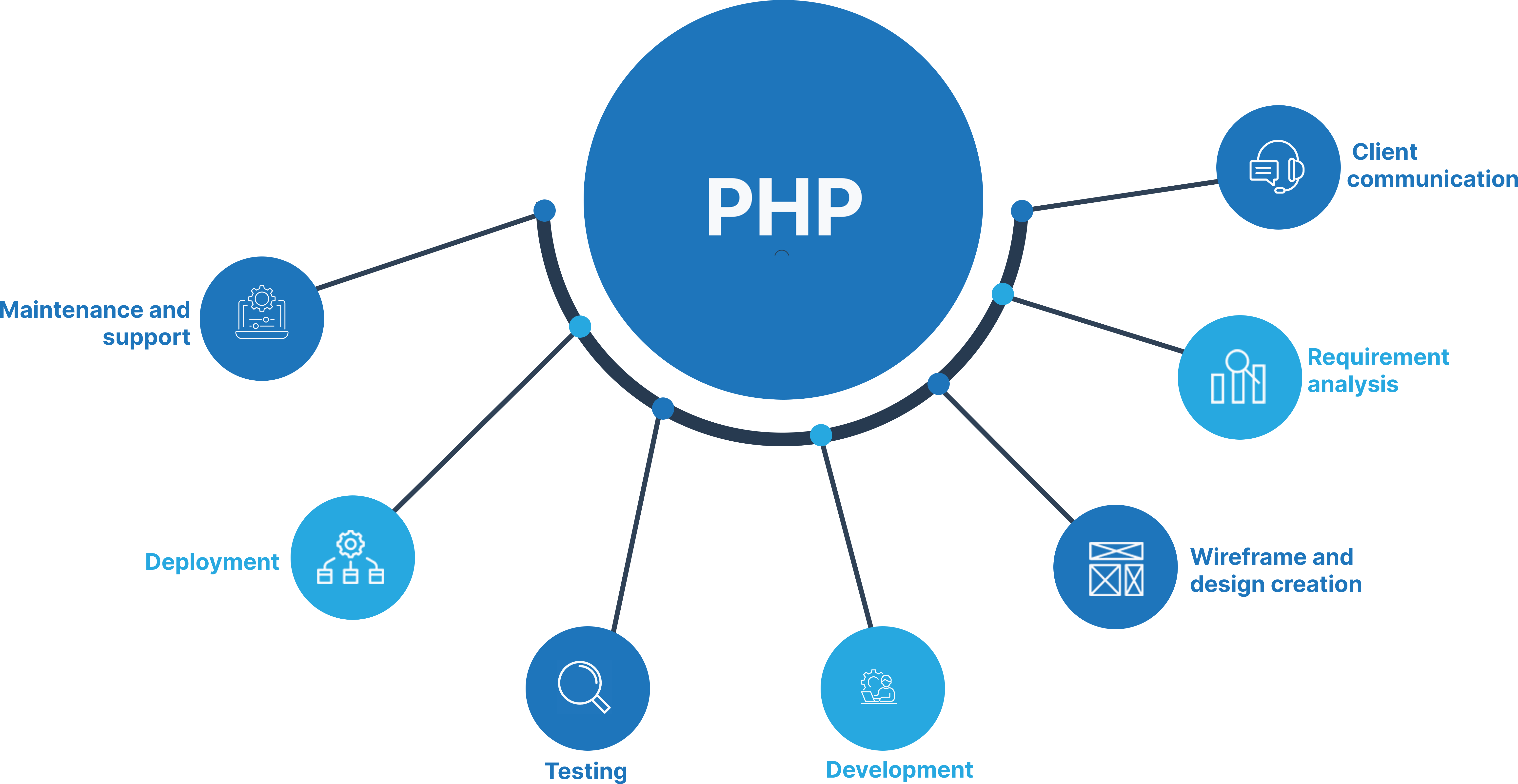 PHP