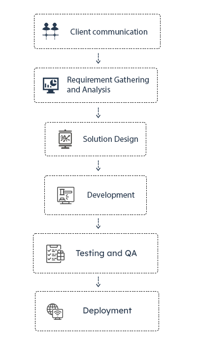 CodeIgniter Development Process Infographic