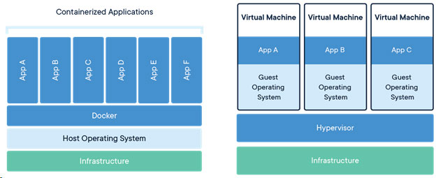 Containerization Applications