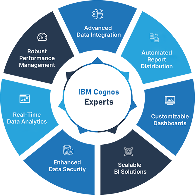 IBM Cognos Experts