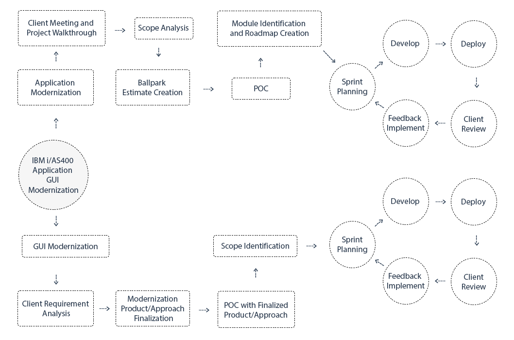 CodeIgniter Development Process Infographic