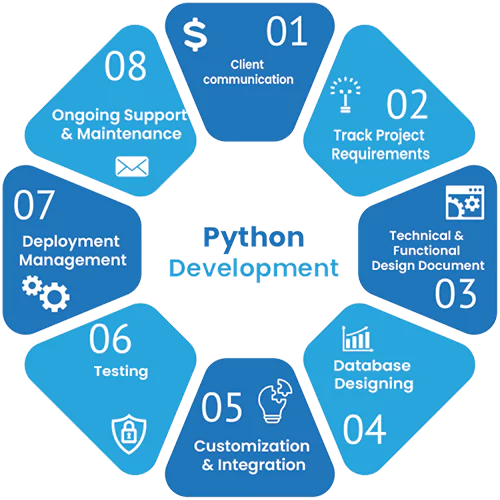 Python-Development-Process