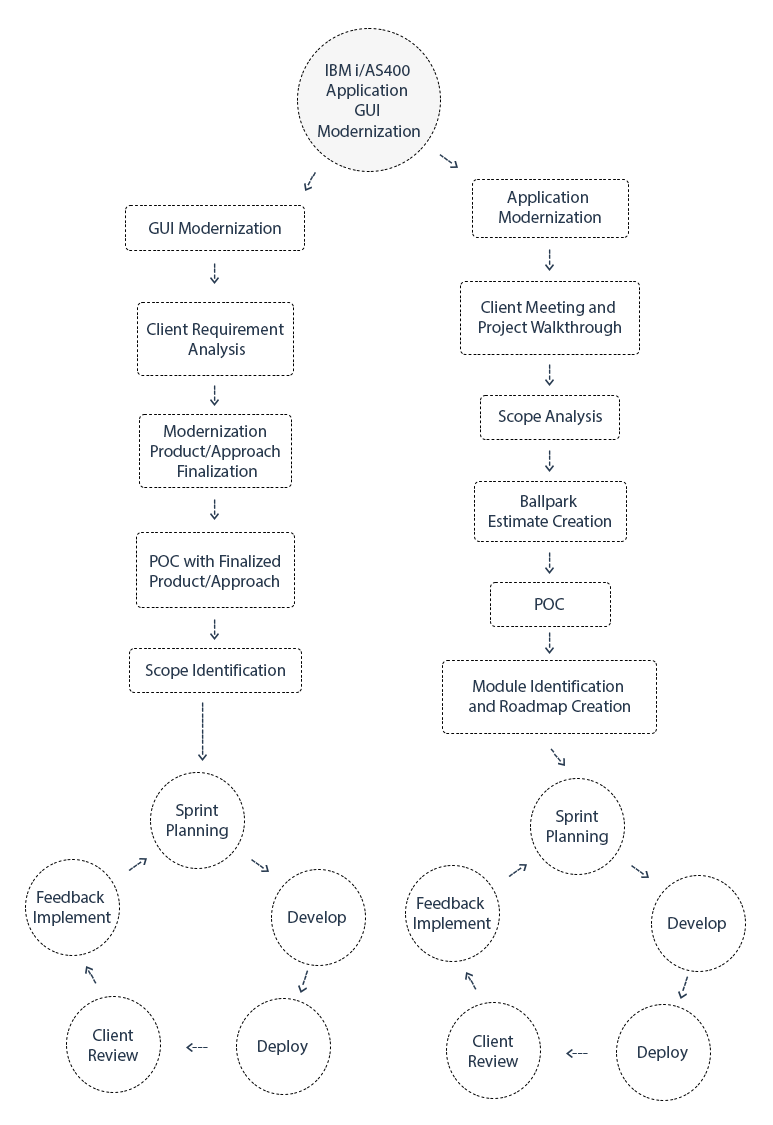 CodeIgniter Development Process Infographic