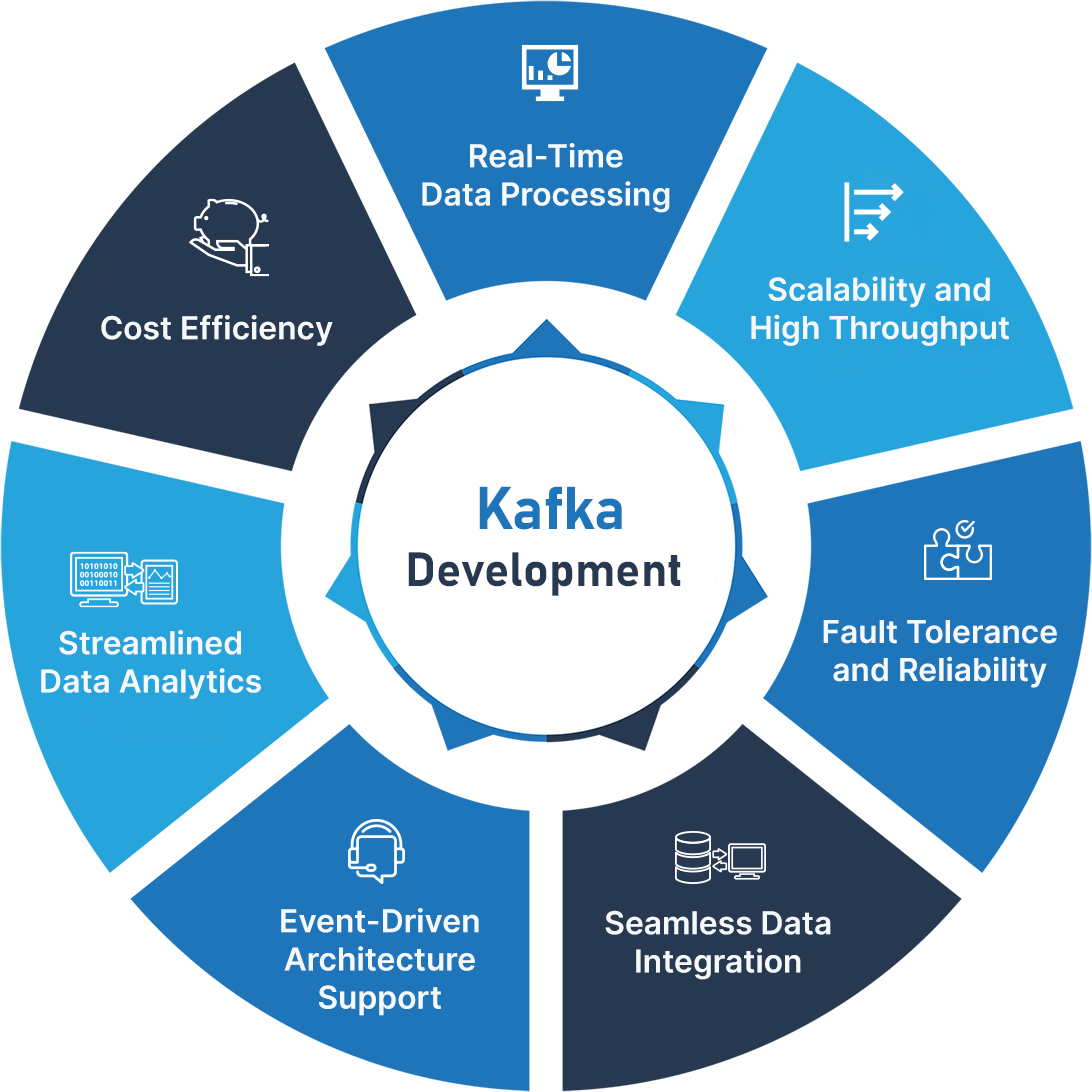 Kafka Development