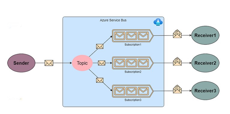 Azure-Subscriber