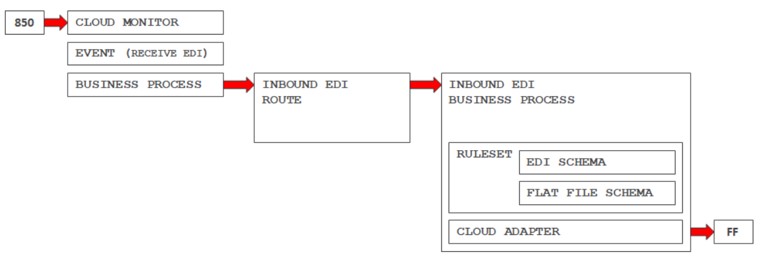 Inbound-Pattern
