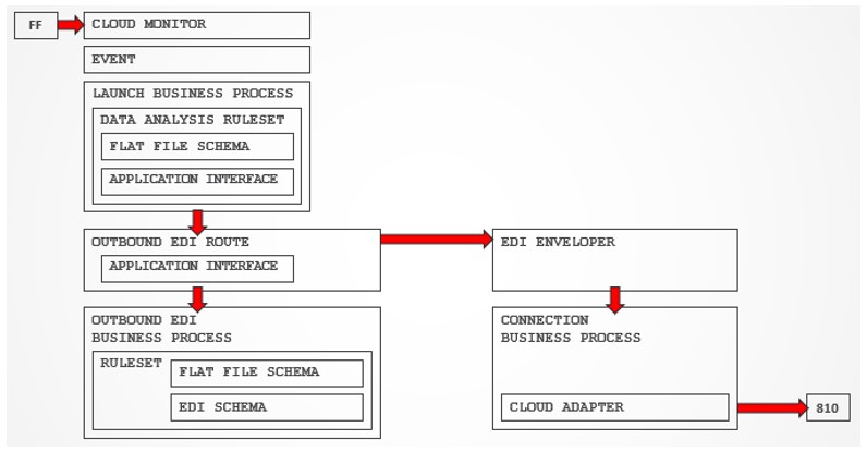 Outbound-EDI-Pattern