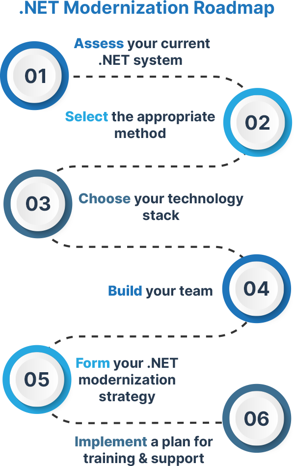 net_modernization_roadmap