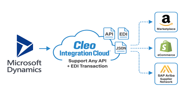 API Integration