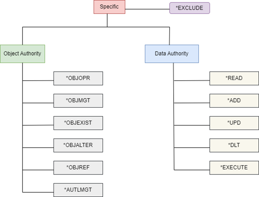 Object Data Authorities