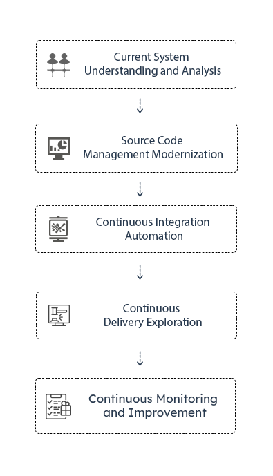 IBM i DevOps Services