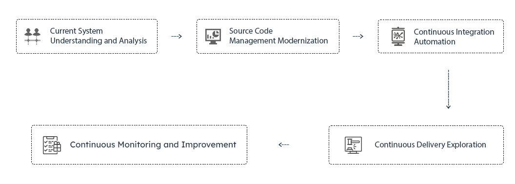 IBM i DevOps Services