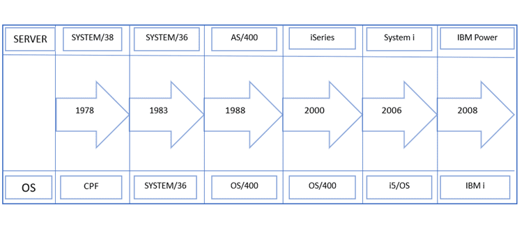 IBM-i-History_Diagram